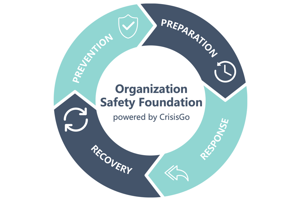 The 4 Phases Of Emergency Management 9596